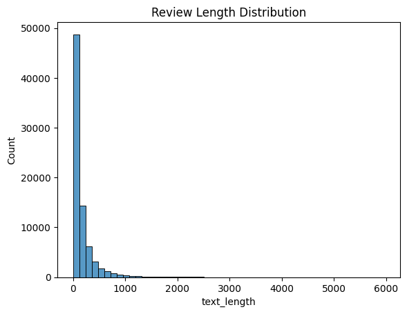 Review Length Distribution